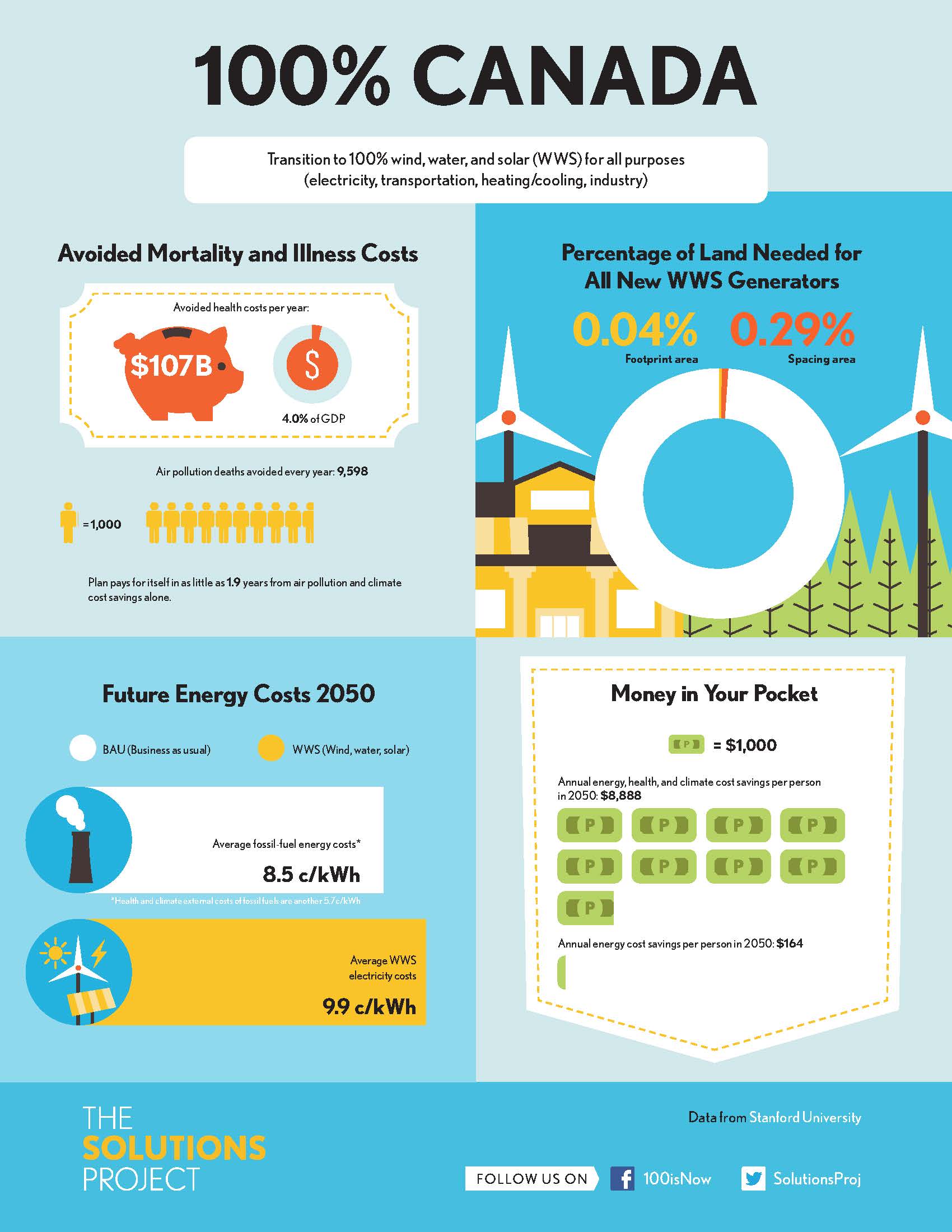 How 100% Renewable Energy by 2050 will cost Canadians less money ...