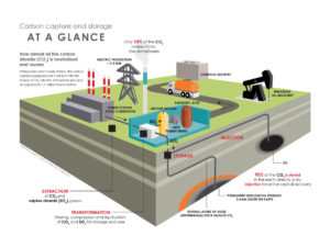 Laser Talk: CCL Canada’s Position on Carbon Capture and Sequestration