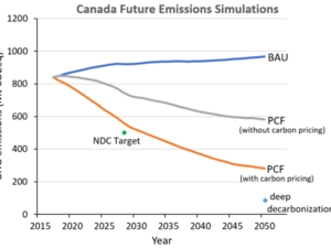 LASER TALK: Pembina Simulator Finds Pricing Pollution Core Component of Cost-Effective Climate Plan