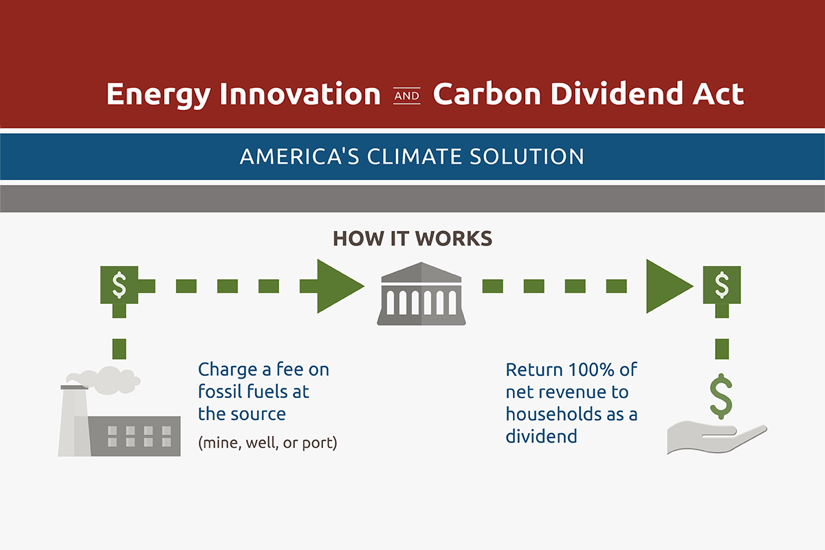 The Energy Innovation and Carbon Dividend Act in the USA Citizens