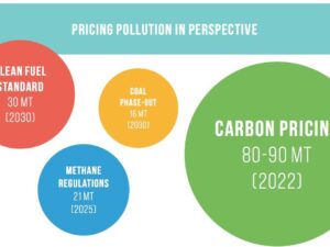 Laser Talk: Canada’s Climate Income Policy Cuts GHGs
