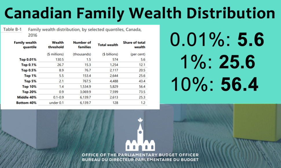 Canada's Wealth Distribution