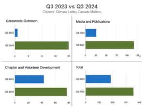 Citizens’ Climate Lobby Canada’s 2024 Q3 Report